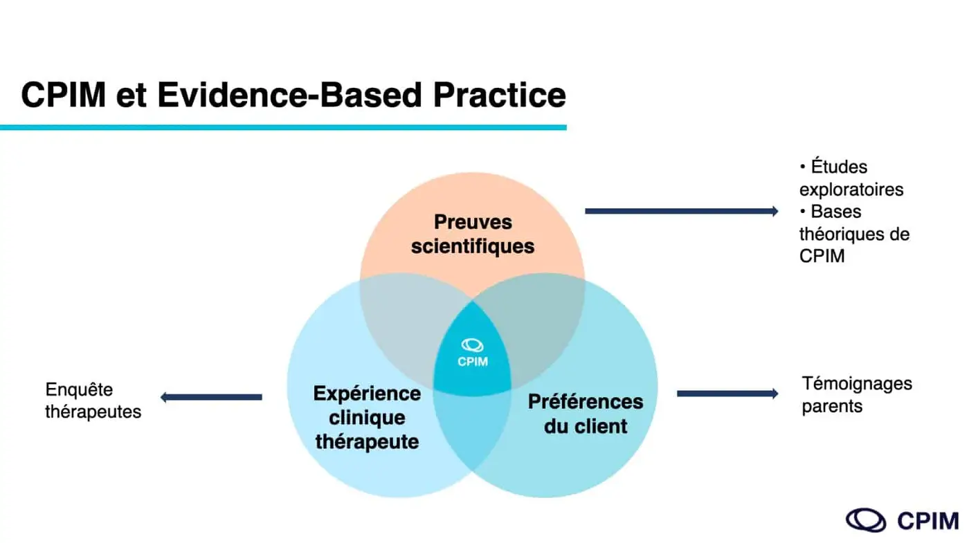 CPIM et Evidence-Based Practice schéma